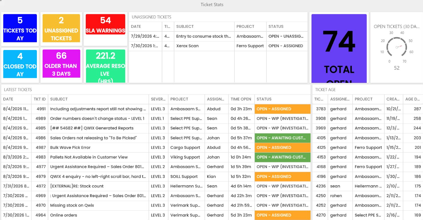 The Ticket Stats dashboard